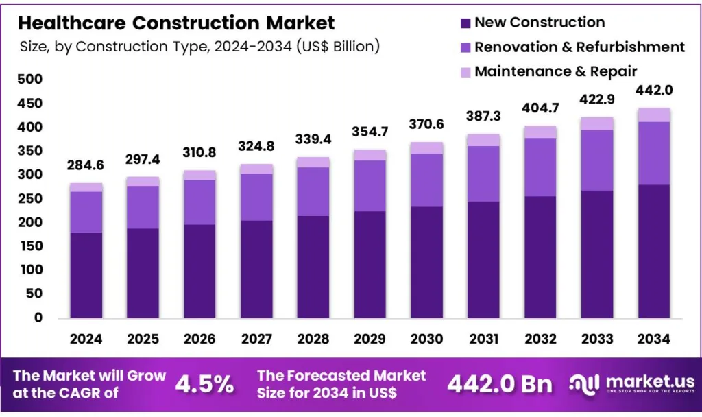 how-bim-helps-reduce-design-and-construction-errors-in-us-healthcare-projects-graph